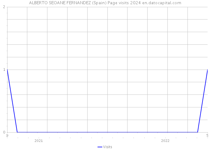 ALBERTO SEOANE FERNANDEZ (Spain) Page visits 2024 