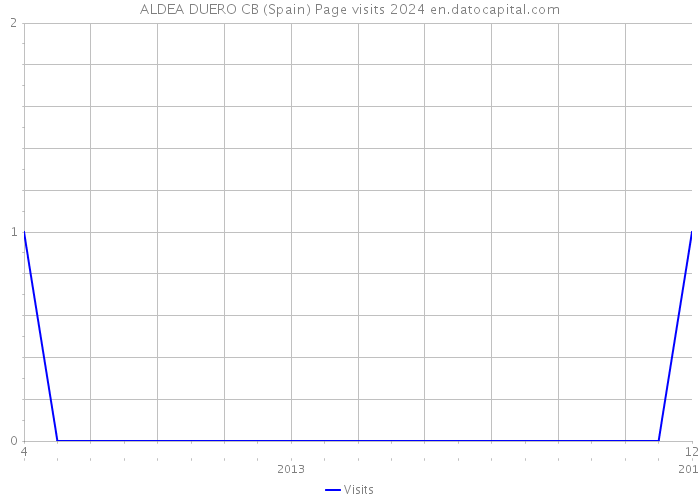ALDEA DUERO CB (Spain) Page visits 2024 