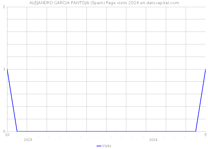 ALEJANDRO GARCIA PANTOJA (Spain) Page visits 2024 