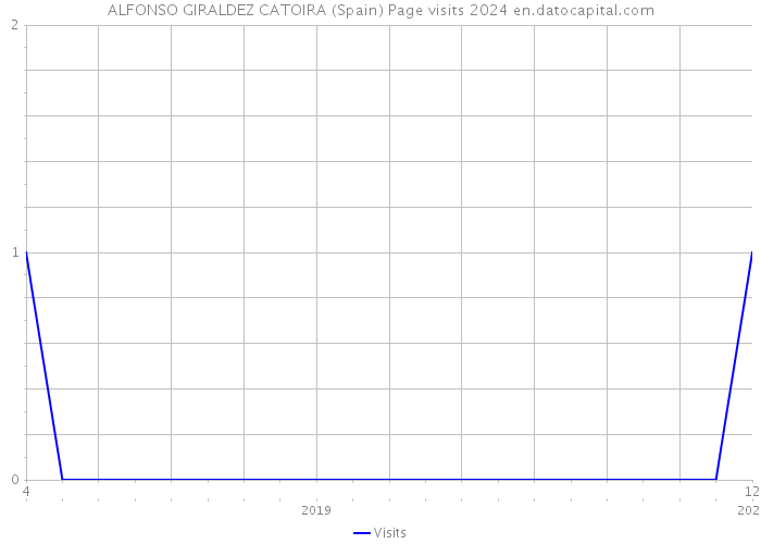 ALFONSO GIRALDEZ CATOIRA (Spain) Page visits 2024 