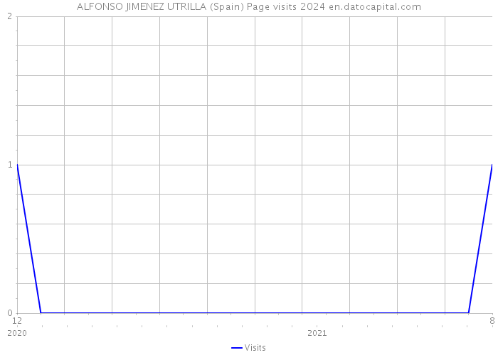 ALFONSO JIMENEZ UTRILLA (Spain) Page visits 2024 