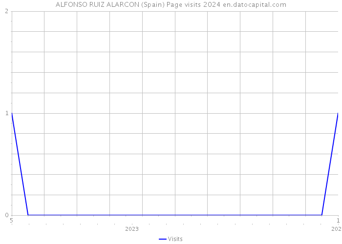 ALFONSO RUIZ ALARCON (Spain) Page visits 2024 
