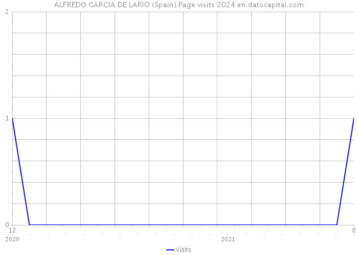 ALFREDO GARCIA DE LARIO (Spain) Page visits 2024 