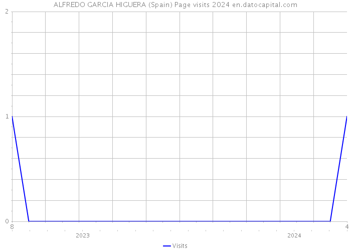 ALFREDO GARCIA HIGUERA (Spain) Page visits 2024 