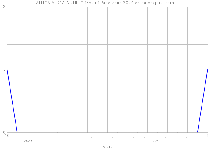 ALLICA ALICIA AUTILLO (Spain) Page visits 2024 