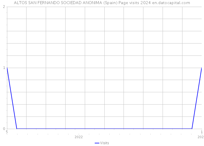 ALTOS SAN FERNANDO SOCIEDAD ANONIMA (Spain) Page visits 2024 