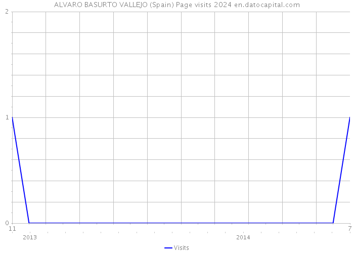 ALVARO BASURTO VALLEJO (Spain) Page visits 2024 