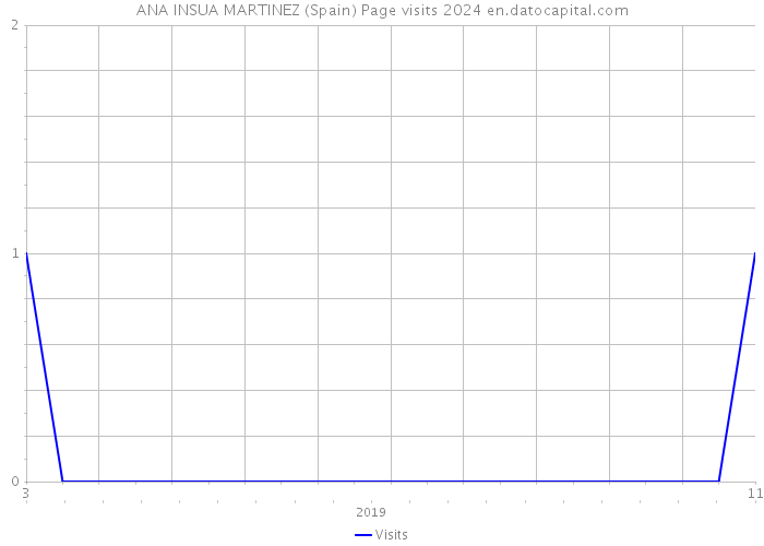 ANA INSUA MARTINEZ (Spain) Page visits 2024 