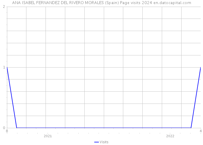 ANA ISABEL FERNANDEZ DEL RIVERO MORALES (Spain) Page visits 2024 