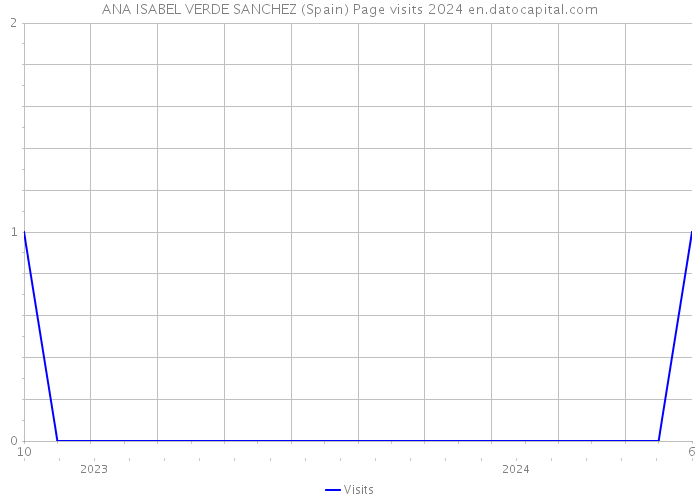 ANA ISABEL VERDE SANCHEZ (Spain) Page visits 2024 