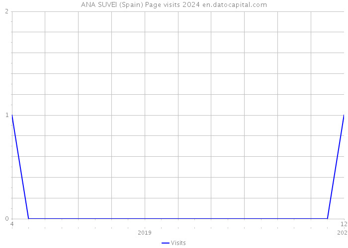 ANA SUVEI (Spain) Page visits 2024 