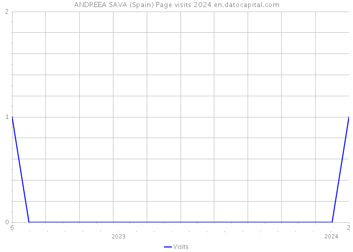 ANDREEA SAVA (Spain) Page visits 2024 