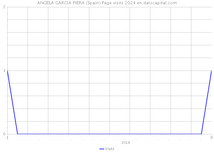 ANGELA GARCIA PIERA (Spain) Page visits 2024 