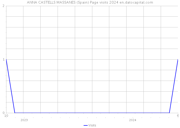 ANNA CASTELLS MASSANES (Spain) Page visits 2024 