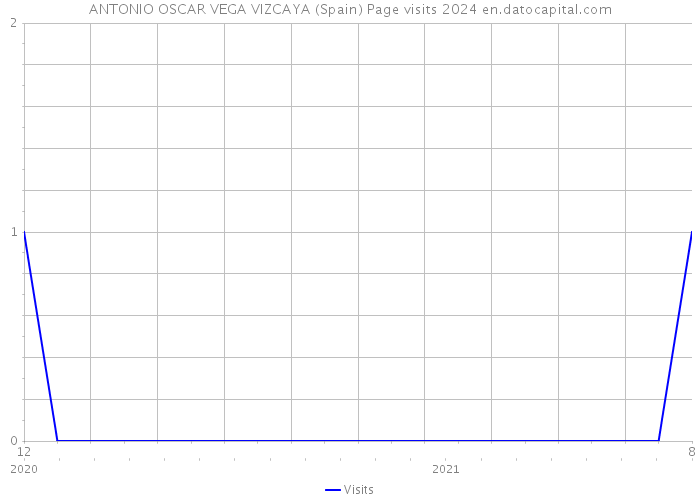 ANTONIO OSCAR VEGA VIZCAYA (Spain) Page visits 2024 