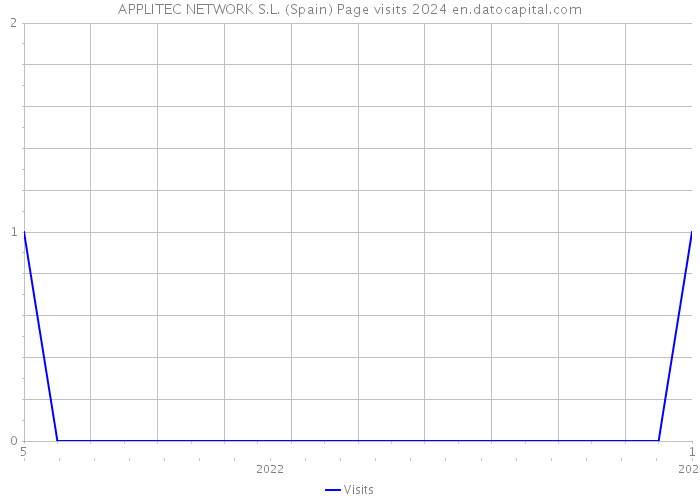 APPLITEC NETWORK S.L. (Spain) Page visits 2024 