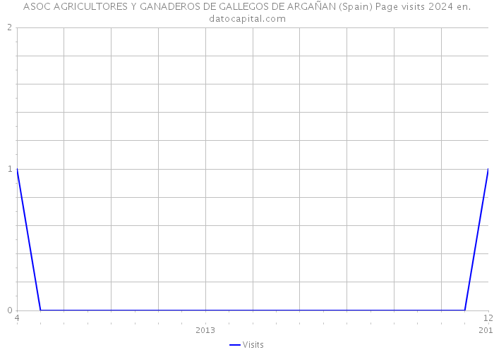 ASOC AGRICULTORES Y GANADEROS DE GALLEGOS DE ARGAÑAN (Spain) Page visits 2024 