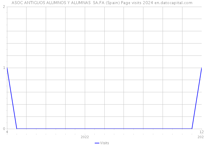 ASOC ANTIGUOS ALUMNOS Y ALUMNAS SA.FA (Spain) Page visits 2024 