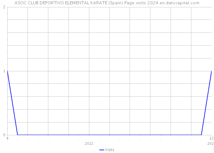 ASOC CLUB DEPORTIVO ELEMENTAL KARATE (Spain) Page visits 2024 