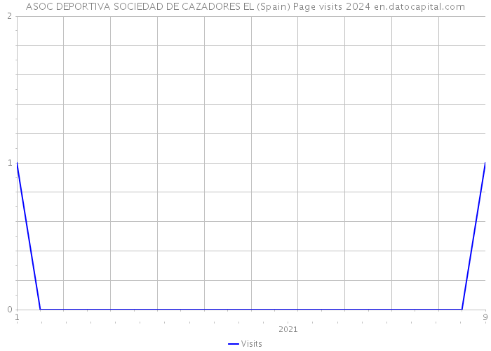 ASOC DEPORTIVA SOCIEDAD DE CAZADORES EL (Spain) Page visits 2024 