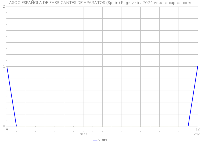 ASOC ESPAÑOLA DE FABRICANTES DE APARATOS (Spain) Page visits 2024 