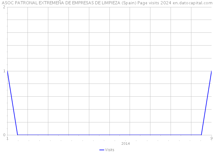 ASOC PATRONAL EXTREMEÑA DE EMPRESAS DE LIMPIEZA (Spain) Page visits 2024 