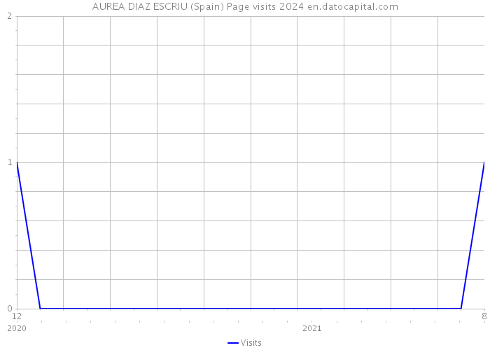 AUREA DIAZ ESCRIU (Spain) Page visits 2024 