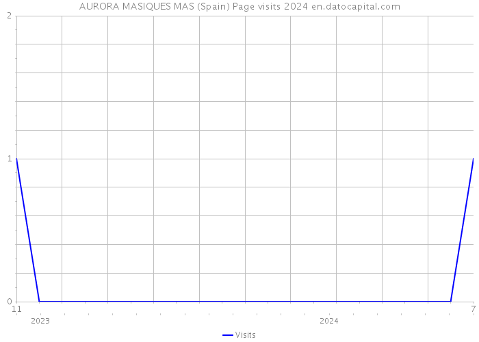 AURORA MASIQUES MAS (Spain) Page visits 2024 