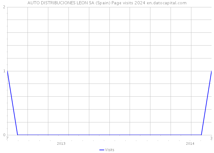 AUTO DISTRIBUCIONES LEON SA (Spain) Page visits 2024 