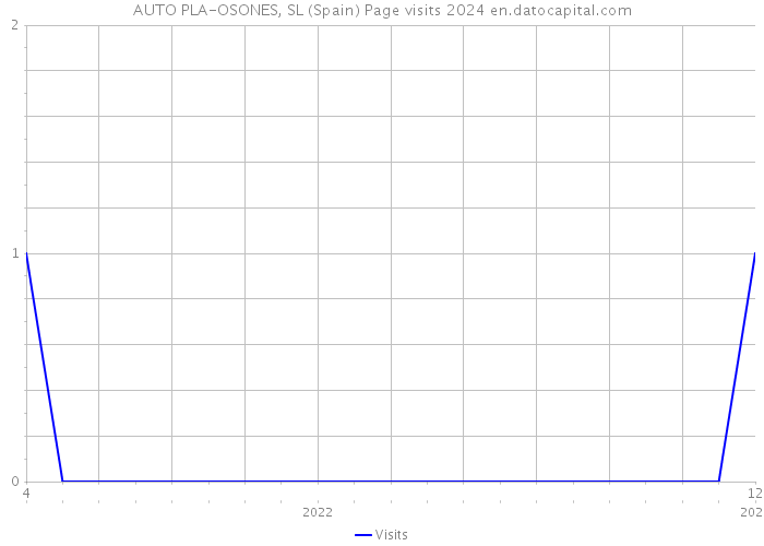AUTO PLA-OSONES, SL (Spain) Page visits 2024 