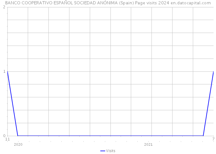 BANCO COOPERATIVO ESPAÑOL SOCIEDAD ANÓNIMA (Spain) Page visits 2024 