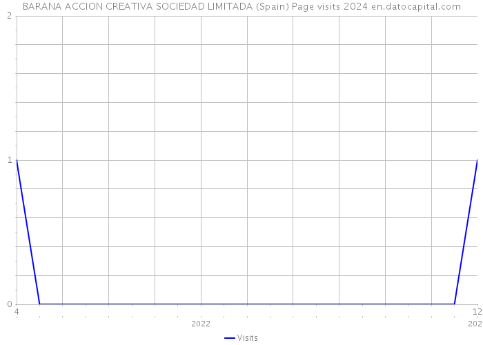 BARANA ACCION CREATIVA SOCIEDAD LIMITADA (Spain) Page visits 2024 