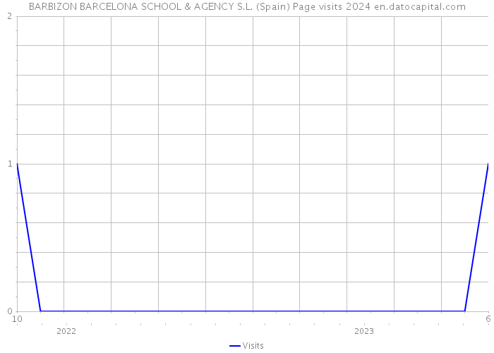 BARBIZON BARCELONA SCHOOL & AGENCY S.L. (Spain) Page visits 2024 
