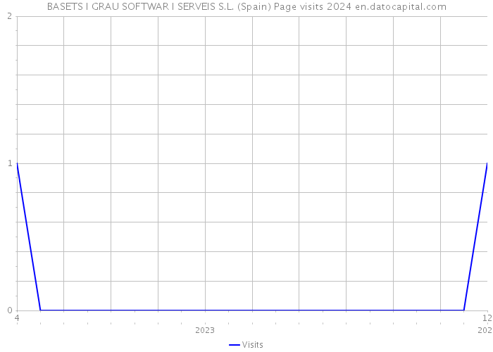 BASETS I GRAU SOFTWAR I SERVEIS S.L. (Spain) Page visits 2024 