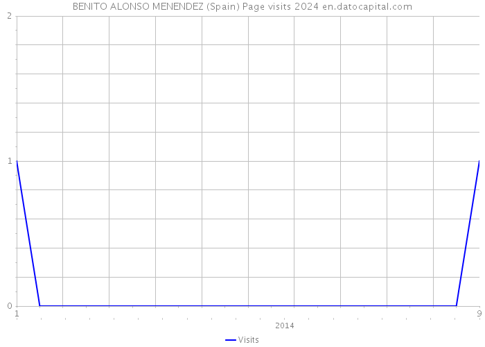 BENITO ALONSO MENENDEZ (Spain) Page visits 2024 