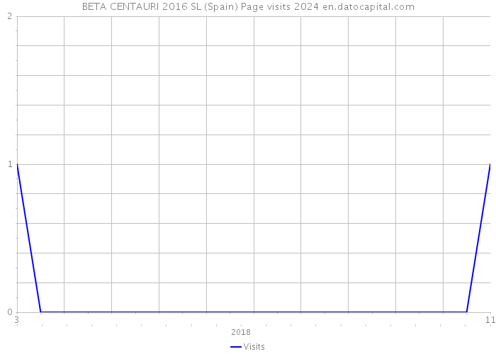 BETA CENTAURI 2016 SL (Spain) Page visits 2024 