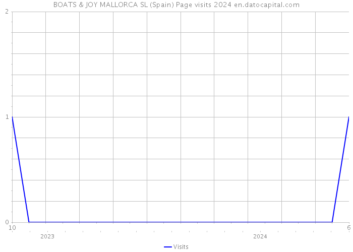 BOATS & JOY MALLORCA SL (Spain) Page visits 2024 