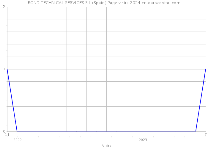 BOND TECHNICAL SERVICES S.L (Spain) Page visits 2024 