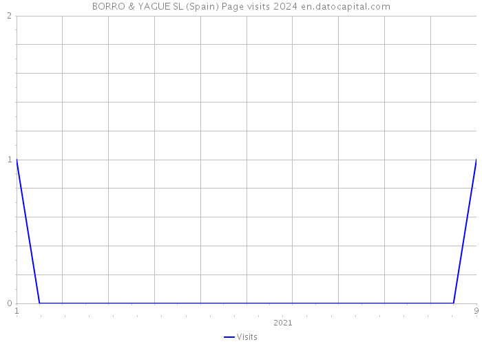 BORRO & YAGUE SL (Spain) Page visits 2024 