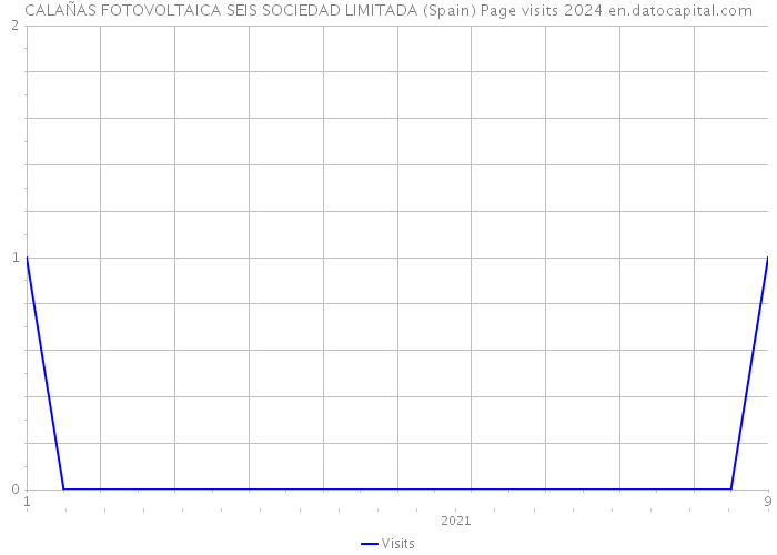 CALAÑAS FOTOVOLTAICA SEIS SOCIEDAD LIMITADA (Spain) Page visits 2024 