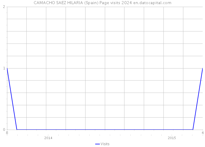 CAMACHO SAEZ HILARIA (Spain) Page visits 2024 