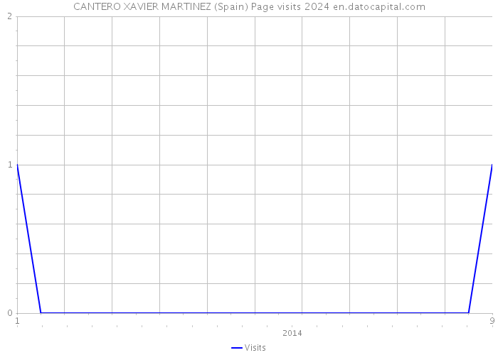 CANTERO XAVIER MARTINEZ (Spain) Page visits 2024 