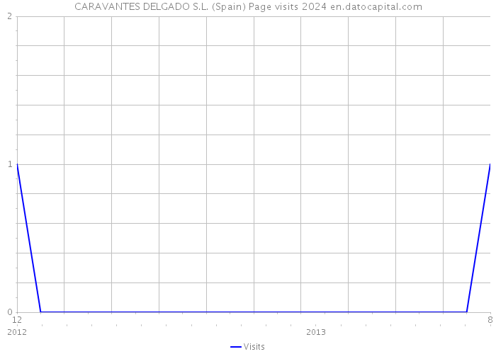 CARAVANTES DELGADO S.L. (Spain) Page visits 2024 