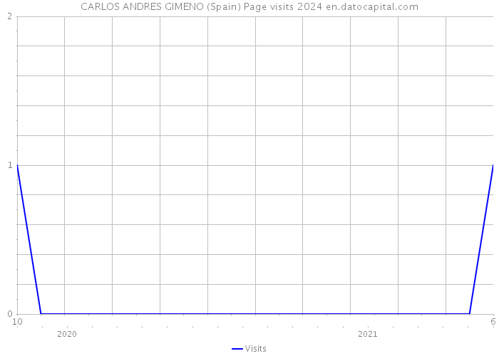 CARLOS ANDRES GIMENO (Spain) Page visits 2024 