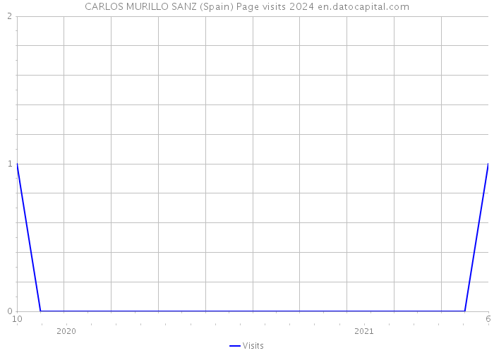CARLOS MURILLO SANZ (Spain) Page visits 2024 