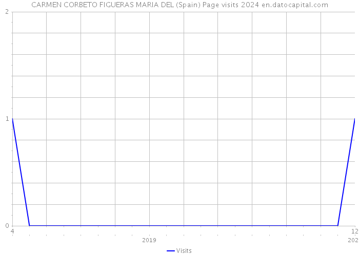 CARMEN CORBETO FIGUERAS MARIA DEL (Spain) Page visits 2024 