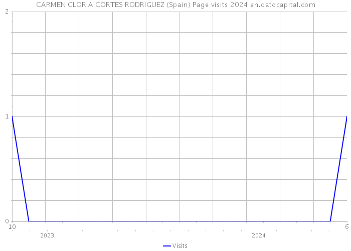 CARMEN GLORIA CORTES RODRIGUEZ (Spain) Page visits 2024 