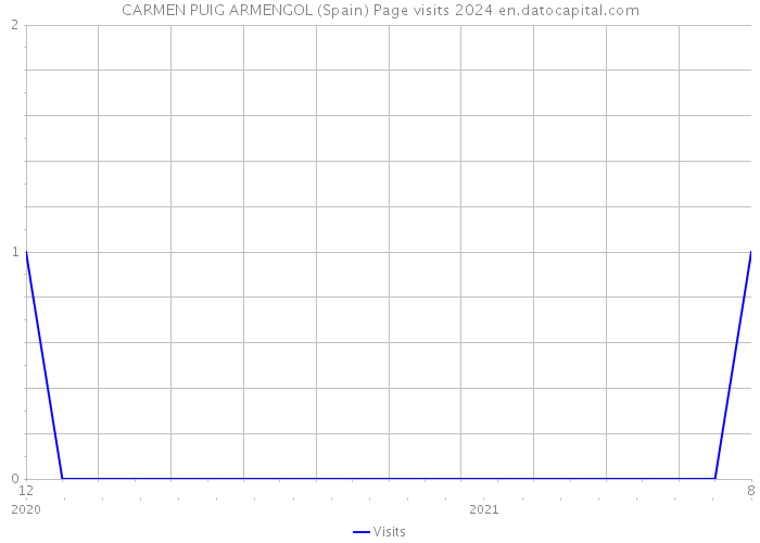 CARMEN PUIG ARMENGOL (Spain) Page visits 2024 