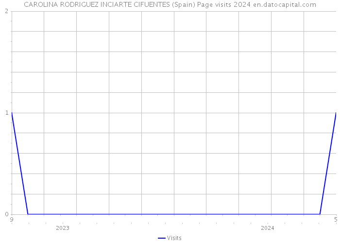 CAROLINA RODRIGUEZ INCIARTE CIFUENTES (Spain) Page visits 2024 