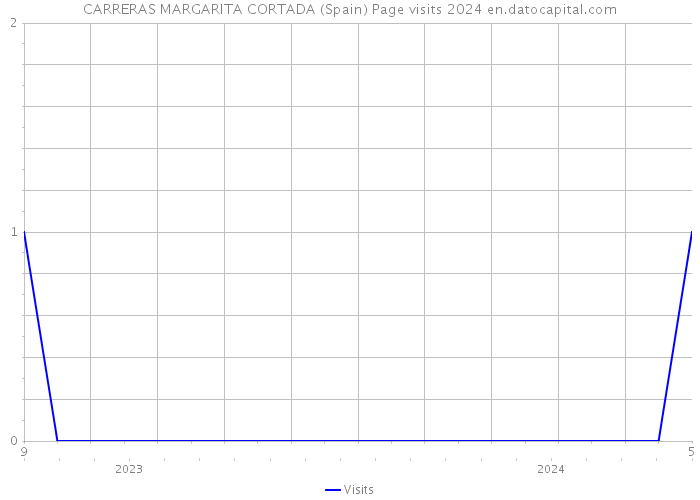 CARRERAS MARGARITA CORTADA (Spain) Page visits 2024 